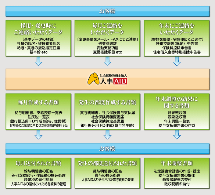 給与計算の流れ