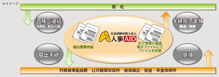 手続き導入プロセスチャート